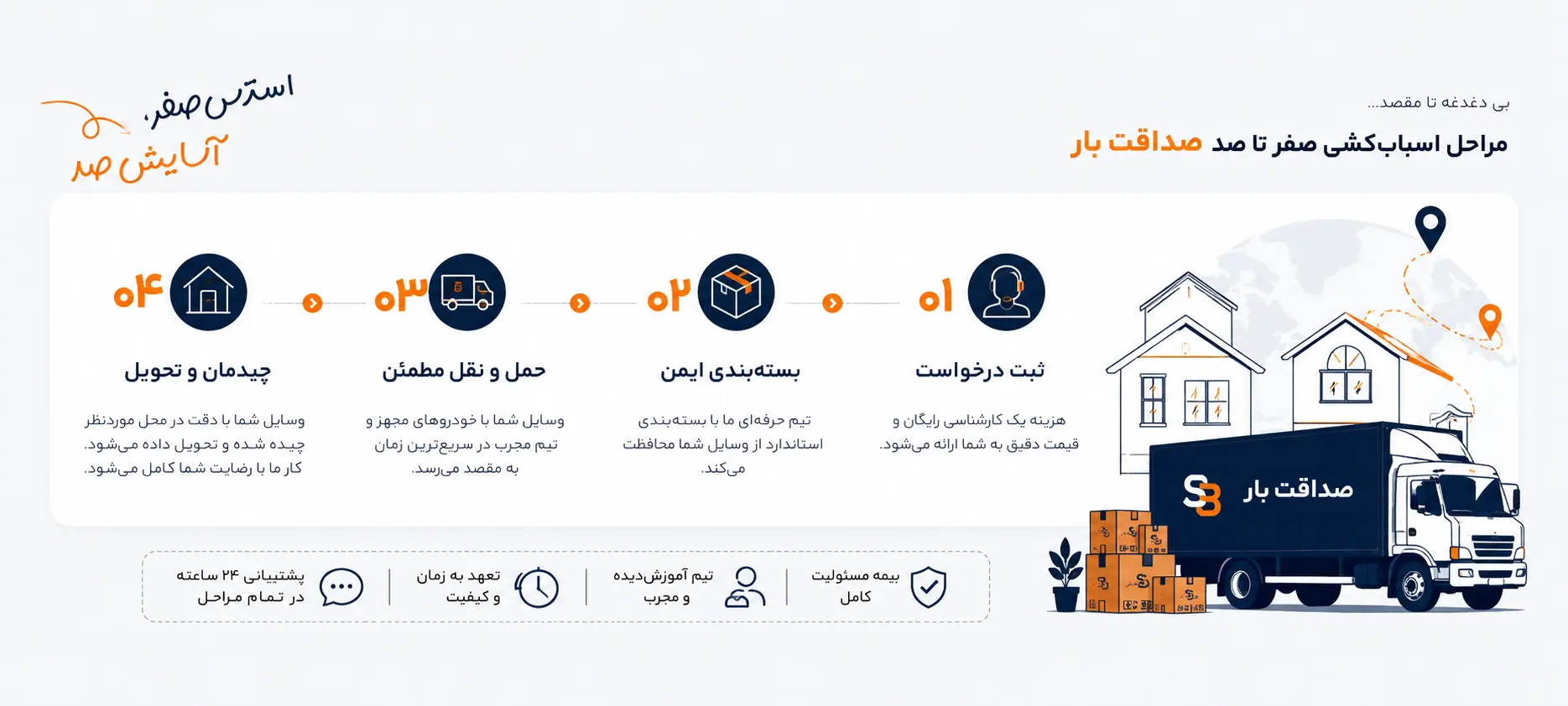 مراحل انجام خدمات صداقت بار