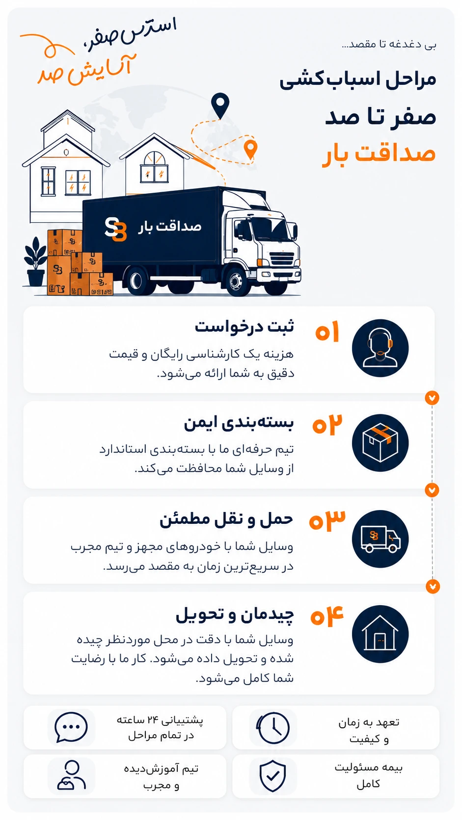 مراحل انجام خدمات صداقت بار
